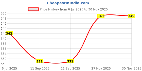 amazon.in Speedio PVC Round Junction Box 3.5 x 3.5 inches For CCTV Camera - Durable Plastic Mounting Base for Dome & Bullet Cameras – White - Pack of (2) Price History Graph from 6 Jul 2025 to 29 Nov 2025