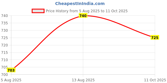 amazon.in Speedio® Bnc Connector for CCTV Camera Bnc + DC Wire (White) (20+10 Nos) Price History Graph from 5 Aug 2025 to 11 Oct 2025