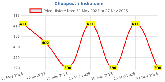 amazon.in Speedio® PVC Heavy Round Junction Box 5x5 Inches for CCTV Camera (2) Price History Graph from 31 May 2025 to 27 Nov 2025