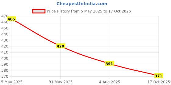 amazon.in Speedio® PVC Heavy Square Junction Box 5x5 Inches for CCTV Camera (2) Price History Graph from 5 May 2025 to 17 Oct 2025