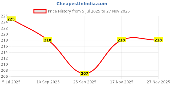 amazon.in Speedio® PVC Smart Square Junction Box 4x4 Inches for CCTV Cameras (Rounded Edge) (2) Price History Graph from 5 Jul 2025 to 26 Nov 2025