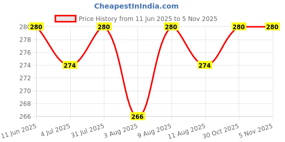 amazon.in Speedio® PVC Smart Square Junction Box 4x4 Inches for CCTV Cameras (Rounded Edge) (4) Price History Graph from 11 Jun 2025 to 2 Nov 2025