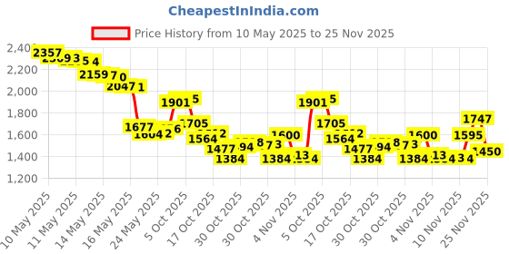 amazon.in Speedminton Match Speeder Tube (3 Pack) Price History Graph from 10 May 2025 to 24 Nov 2025