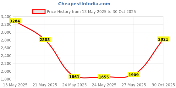 amazon.in Speedminton Night 3Pk Speeder Tube Birdies for Outdoor Games Speed ââ‚¬â€¹ââ‚¬â€¹Badminton/Crossminton Price History Graph from 13 May 2025 to 30 Oct 2025