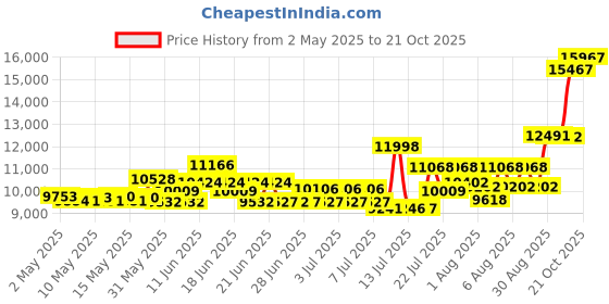 amazon.in Speedminton S600 Badminton Set speedminton Price History Graph from 2 May 2025 to 17 Oct 2025
