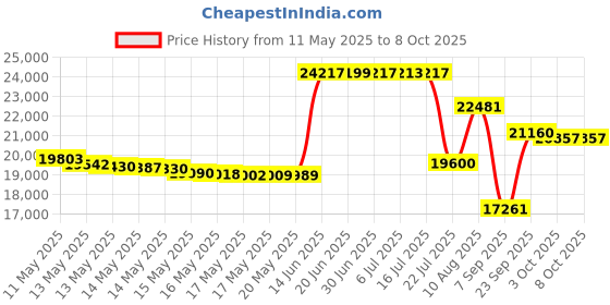 amazon.in Speedminton S900 Set - Original speed badminton / crossminton Professional set with 2 carbon rackets incl. 5 Speeder, playing field, bag Price History Graph from 11 May 2025 to 8 Oct 2025