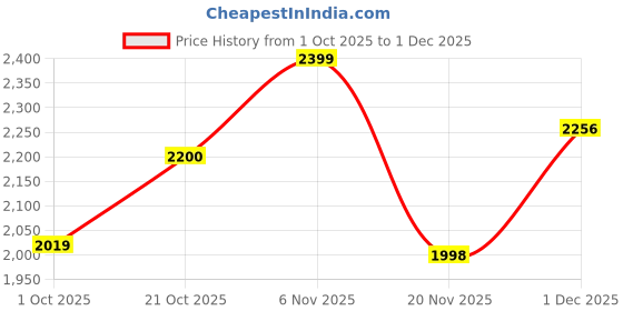 amazon.in Speedo Adult Unisex Biofuse 2.0 Swimming Goggles Swimming Goggles, Ammonite Blue/White, One Size Price History Graph from 1 Oct 2025 to 1 Dec 2025