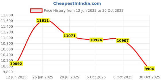 amazon.in Speedo Aqua Jog Water Aerobic Swim Training Belt Price History Graph from 12 Jun 2025 to 30 Oct 2025