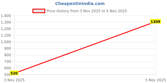 amazon.in Speedo Boy's Endurance10 Side Panel Digital Print Jammer | Chlorine Resistance | Shape Retention Fabric | Drawstring Waist | UPF 40+ Sun Protection Price History Graph from 3 Nov 2025 to 5 Nov 2025