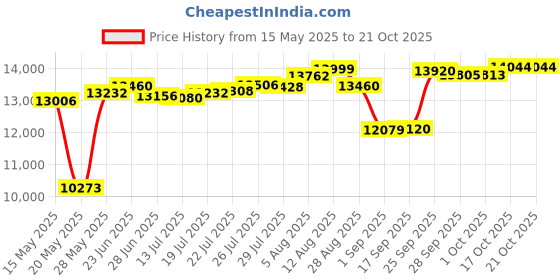 amazon.in speedo Explorer Short Sleeve Swim Shirt speedo Price History Graph from 15 May 2025 to 21 Oct 2025