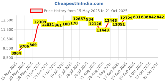 amazon.in speedo Explorer Short Sleeve Swim Shirt speedo Price History Graph from 15 May 2025 to 21 Oct 2025