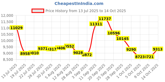 amazon.in speedo Guard Hipster - Endurance Lite, US speedo Price History Graph from 13 Jul 2025 to 14 Oct 2025