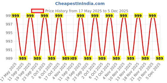 amazon.in speedo Hyper Boom Panel Aquashort (5-6 Years) speedo Price History Graph from 17 May 2025 to 5 Dec 2025