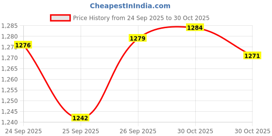 amazon.in Speedo Liquid Comfort Nose Clip (Blue) Price History Graph from 24 Sep 2025 to 30 Oct 2025