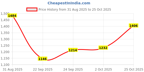 amazon.in Speedo Liquid Comfort Nose Clip, Clear, OS/Clear Price History Graph from 31 Aug 2025 to 25 Oct 2025