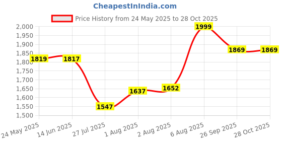 amazon.in speedo Men's 4 Way Comfort Stretch Steep Volley Watershorts with Side Pockets | 100% Recycled Polyester | Water Repellent | Chlorine Resistant | UPF 50+ Sun Protection Swimming Trunks speedo Price History Graph from 24 May 2025 to 28 Oct 2025