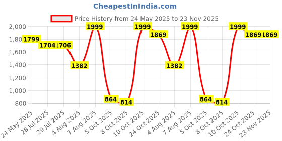 amazon.in speedo Men's 4 Way Comfort Stretch Steep Volley Watershorts with Side Pockets | 100% Recycled Polyester | Water Repellent | Chlorine Resistant | UPF 50+ Sun Protection Swimming Trunks speedo Price History Graph from 24 May 2025 to 23 Nov 2025