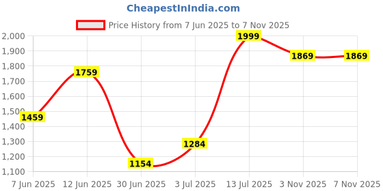 amazon.in speedo Men's 4 Way Comfort Stretch Steep Volley Watershorts with Side Pockets | 100% Recycled Polyester | Water Repellent | Chlorine Resistant | UPF 50+ Sun Protection Swimming Trunks speedo Price History Graph from 7 Jun 2025 to 7 Nov 2025