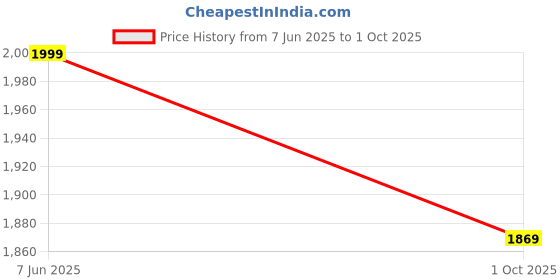amazon.in speedo Men's 4 Way Flex Essential Printed Watershorts with Side Pockets | Water Repellent | Internal Drawcord | Wide Waistband Swimming Trunks speedo Price History Graph from 7 Jun 2025 to 1 Oct 2025