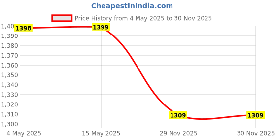 amazon.in speedo Men's Enduraflex Short Sleeve Suntop | Chlorine Resistance | Shape Retention Fabric | UPF 40+ Sun Protection speedo Price History Graph from 4 May 2025 to 29 Nov 2025