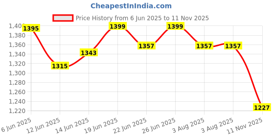 amazon.in speedo Men's Enduraflex Short Sleeve Suntop | Chlorine Resistance | Shape Retention Fabric | UPF 40+ Sun Protection speedo Price History Graph from 6 Jun 2025 to 11 Nov 2025