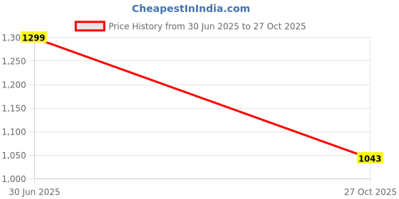 amazon.in speedo Men's Endurance 10 Medley Logo Aquashort speedo Price History Graph from 30 Jun 2025 to 27 Oct 2025