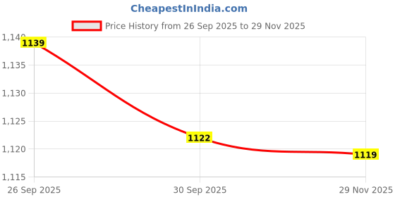 amazon.in speedo Men's Endurance10 Graphic Print Essential Aquashort Swimming Trunks | Chlorine Resistance | Shape Retention Fabric | UPF 40+ Sun Protection | Drawstring Waist speedo Price History Graph from 26 Sep 2025 to 29 Nov 2025