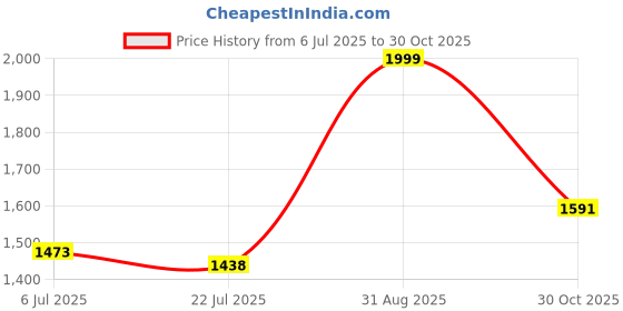 amazon.in Speedo Men's Endurance10 Hyperboom V-Cut Jammer Swimming Trunks Price History Graph from 6 Jul 2025 to 30 Oct 2025