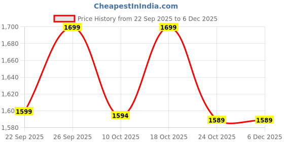 amazon.in speedo Men's Endurance10 Long Sleeve Suntop | Chlorine Resistance | Shape Retention Fabric | UPF 40+ Sun Protection speedo Price History Graph from 22 Sep 2025 to 5 Dec 2025