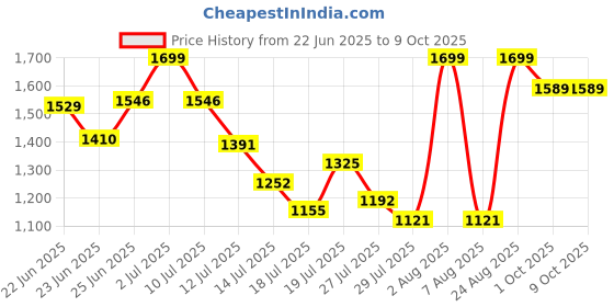amazon.in speedo Men's Endurance10 Tech Print Placement Panel Aquashort Swimming Trunks | Chlorine Resistance | Shape Retention Fabric | UPF 40+ Sun Protection | Drawstring Waist speedo Price History Graph from 22 Jun 2025 to 9 Oct 2025