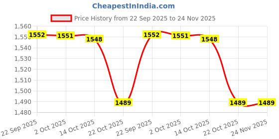 amazon.in speedo Men's Poly Viscose Shorts speedo Price History Graph from 22 Sep 2025 to 23 Nov 2025