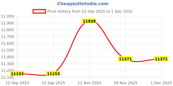 amazon.in speedo Men's Solid Lycra Brief, New Black, 34 speedo Price History Graph from 12 Sep 2025 to 29 Nov 2025
