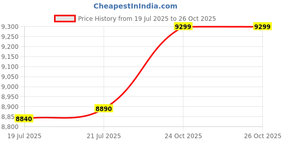 amazon.in speedo Men's Swim Trunk Knee Length Boardshort Bondi Printed speedo Price History Graph from 19 Jul 2025 to 26 Oct 2025