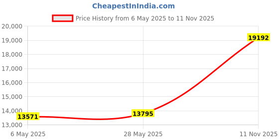 amazon.in speedo Men's Swim Trunk Knee Length Volley Comfort Liner Solid-Discontinued speedo Price History Graph from 6 May 2025 to 11 Nov 2025