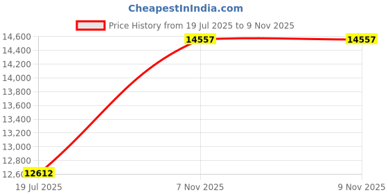 amazon.in speedo Men's Swim Trunk Mid Length Redondo Printed speedo Price History Graph from 19 Jul 2025 to 9 Nov 2025