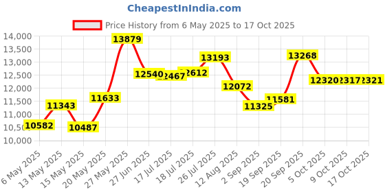 amazon.in speedo Men's Swim Trunk Mid Length Redondo Stripe speedo Price History Graph from 6 May 2025 to 17 Oct 2025