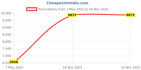 amazon.in speedo Men's Swim Trunk Short Length Redondo Printed speedo Price History Graph from 7 May 2025 to 19 Nov 2025