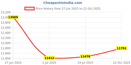 amazon.in speedo Men's Swim Trunk Short Length Redondo Printed speedo Price History Graph from 27 Jun 2025 to 22 Oct 2025