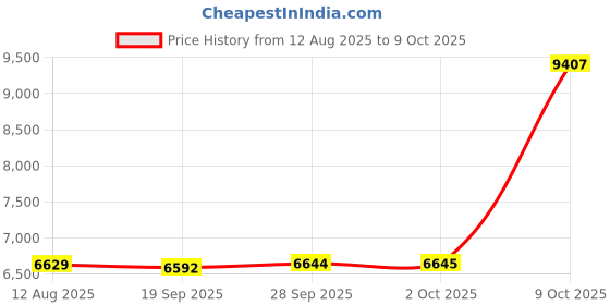 amazon.in speedo Men's Swim Trunk Short Length Redondo Printed speedo Price History Graph from 12 Aug 2025 to 9 Oct 2025