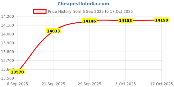 amazon.in speedo Men's Swim Trunk Short Length Redondo Printed speedo Price History Graph from 6 Sep 2025 to 16 Oct 2025