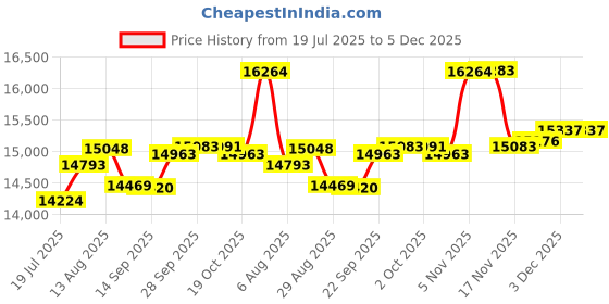 amazon.in speedo mens Swim Trunk Short Length Redondo Striped speedo Price History Graph from 19 Jul 2025 to 5 Dec 2025