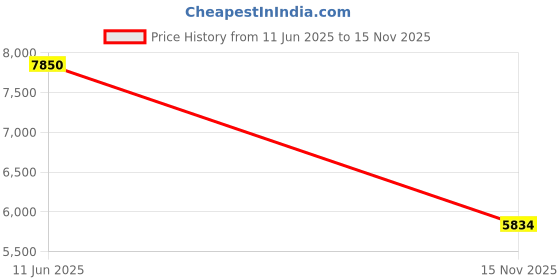 amazon.in speedo Men's UPF 50+ Short-Sleeve Rashguard Swim Tee speedo Price History Graph from 11 Jun 2025 to 15 Nov 2025