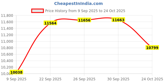 amazon.in speedo Men's Uv Swim Shirt Long Sleeve Loose Fit Easy Tee - Manufacturer Discontinued speedo Price History Graph from 9 Sep 2025 to 24 Oct 2025
