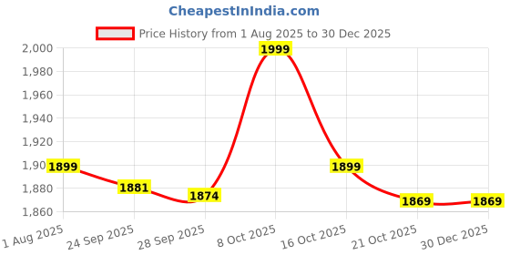 amazon.in speedo Men's Xpress Lite Sports Printed' Watershorts speedo Price History Graph from 1 Aug 2025 to 30 Dec 2025