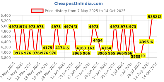 amazon.in speedo Power Plus Paddle, Multicolor, Large speedo Price History Graph from 7 May 2025 to 14 Oct 2025