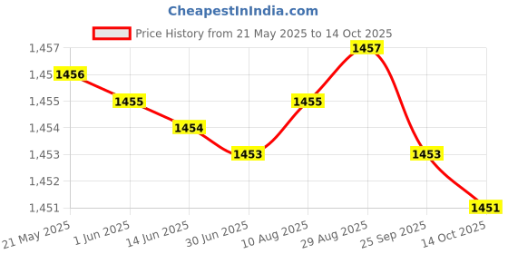 amazon.in speedo Powersprint Panel Aquashort 8056557799 Multicolour speedo Price History Graph from 21 May 2025 to 14 Oct 2025