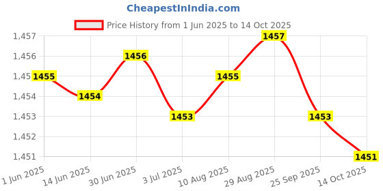 amazon.in speedo Powersprint Panel Aquashort 8056557799 (Size 26) Multicolour speedo Price History Graph from 1 Jun 2025 to 14 Oct 2025