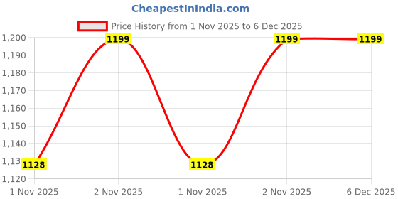 amazon.in Speedo Sea Squad Spot Tint-Lens Goggles For Tot's Price History Graph from 1 Nov 2025 to 4 Dec 2025
