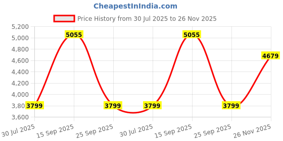 amazon.in Speedo Speed Socket 2.0 Mirrored Swim Goggles Price History Graph from 30 Jul 2025 to 26 Nov 2025
