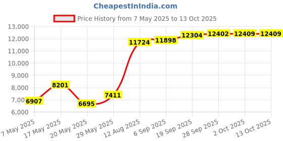 amazon.in speedo Standard Swimsuit Jammer Begin to Swim Solid, Sharp Green, 10 speedo Price History Graph from 7 May 2025 to 13 Oct 2025